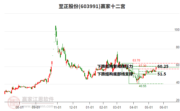 603991至正股份贏家十二宮工具