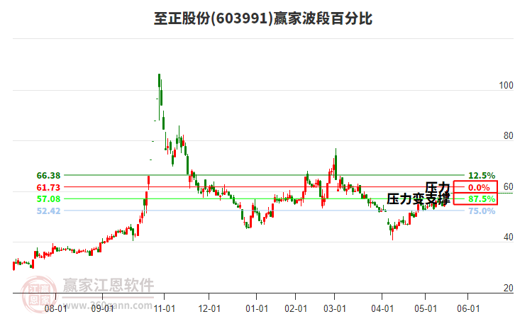 603991至正股份波段百分比工具