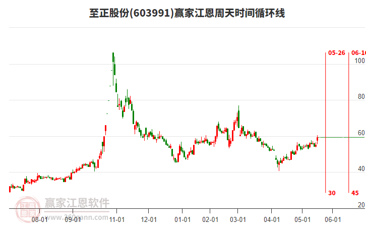 603991至正股份江恩周天時(shí)間循環(huán)線工具