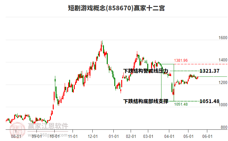 858670短劇游戲贏家十二宮工具