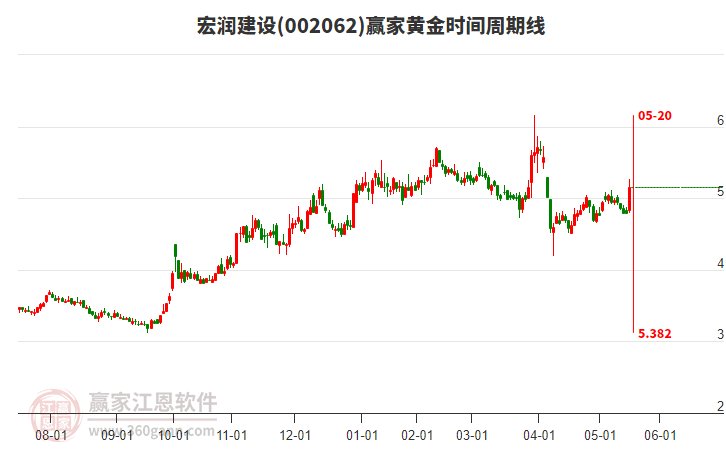 002062宏潤建設黃金時間周期線工具 002062宏潤建設黃金時間周期線工具