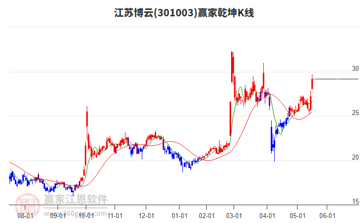 301003江蘇博云贏家乾坤K線工具