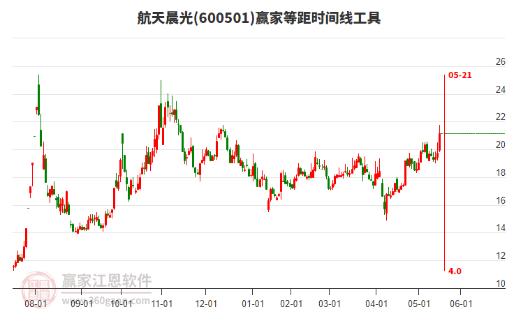 600501航天晨光等距時(shí)間周期線工具