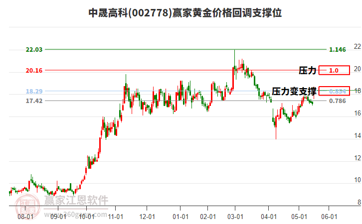 002778中晟高科黃金價格回調(diào)支撐位工具