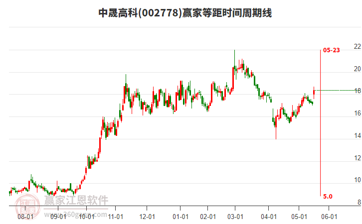 002778中晟高科等距時間周期線工具