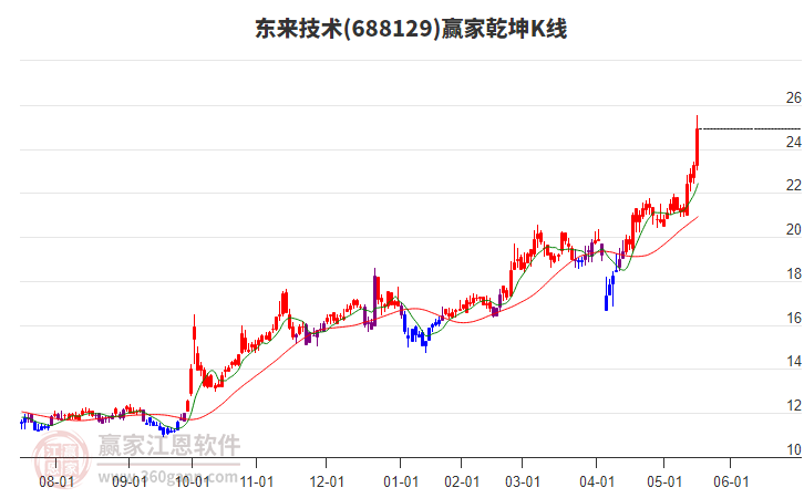 688129東來技術(shù)贏家乾坤K線工具 688129東來技術(shù)贏家乾坤K線工具