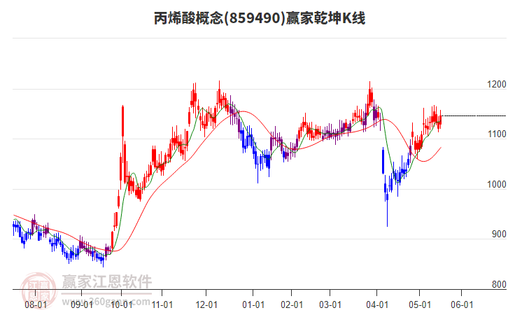 859490丙烯酸贏家乾坤K線工具