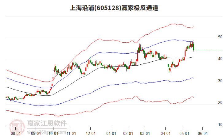 605128上海沿浦贏家極反通道工具