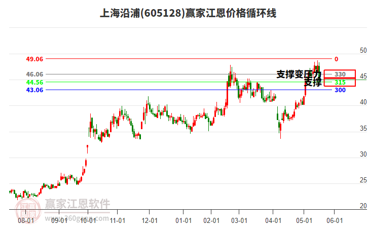 605128上海沿浦江恩價(jià)格循環(huán)線工具