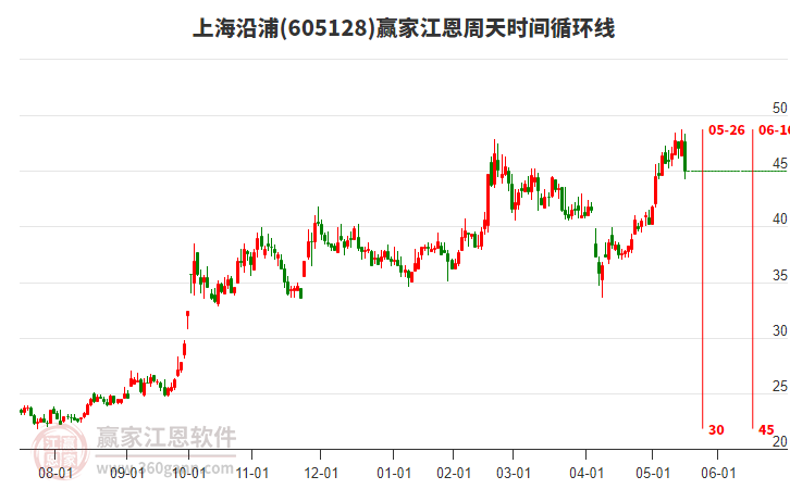 605128上海沿浦江恩周天時(shí)間循環(huán)線工具