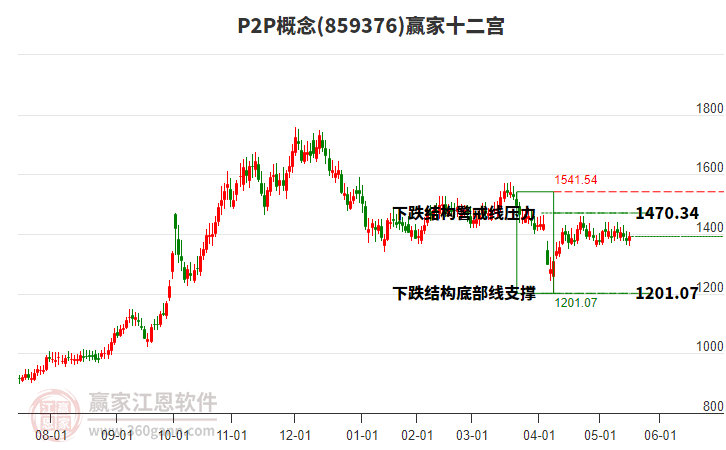 859376P2P贏家十二宮工具