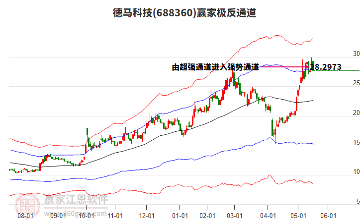 688360德馬科技贏家極反通道工具 688360德馬科技贏家極反通道工具