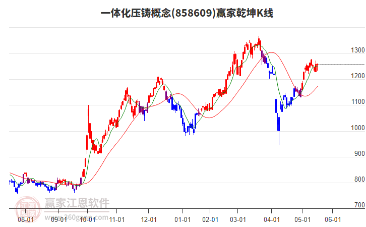 858609一體化壓鑄贏家乾坤K線工具 858609一體化壓鑄贏家乾坤K線工具