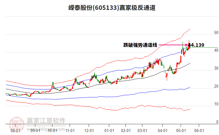 605133嶸泰股份贏家極反通道工具 605133嶸泰股份贏家極反通道工具