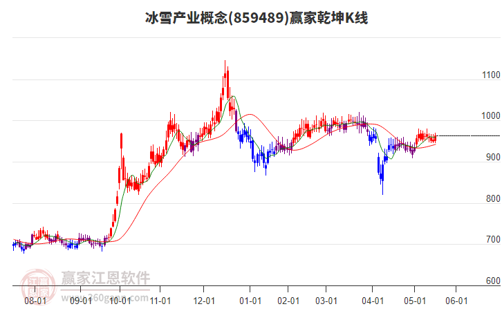 859489冰雪產業(yè)贏家乾坤K線工具 859489冰雪產業(yè)贏家乾坤K線工具