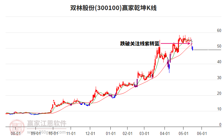 300100雙林股份贏家乾坤K線工具