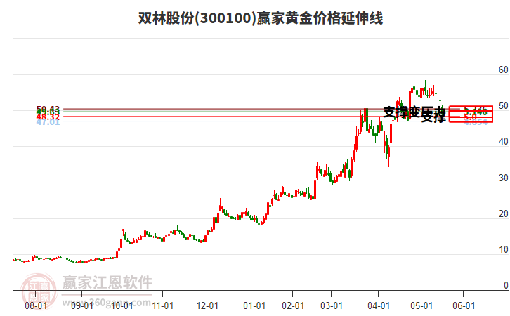 300100雙林股份黃金價格延伸線工具