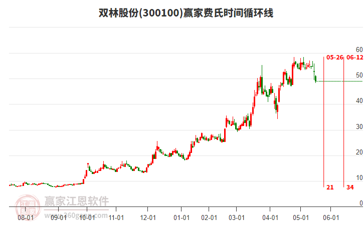 300100雙林股份費氏時間循環(huán)線工具