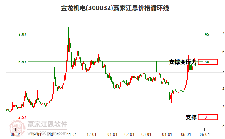 300032金龍機(jī)電江恩價格循環(huán)線工具 300032金龍機(jī)電江恩價格循環(huán)線工具