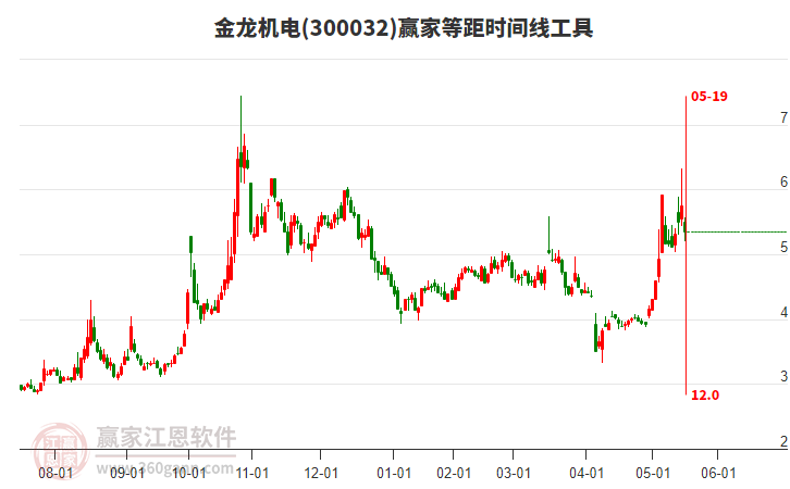 300032金龍機(jī)電等距時間周期線工具 300032金龍機(jī)電等距時間周期線工具