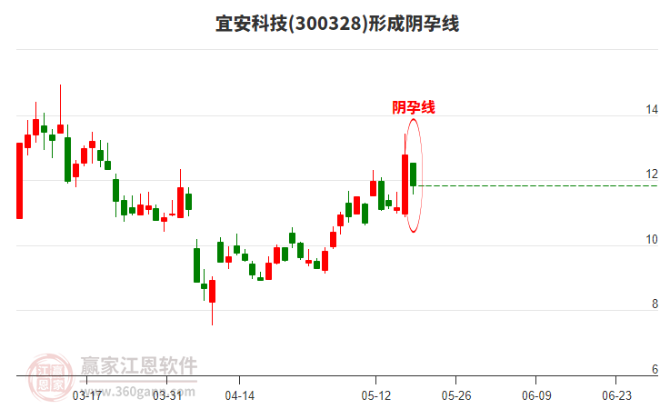 300328宜安科技形成陰孕線形態(tài) 300328宜安科技形成陰孕線形態(tài)