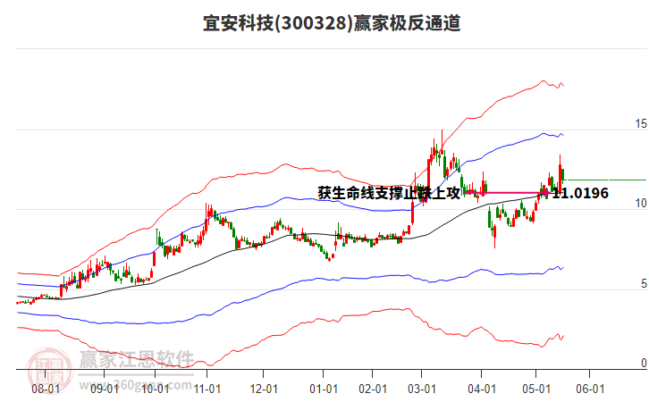 300328宜安科技贏家極反通道工具 300328宜安科技贏家極反通道工具