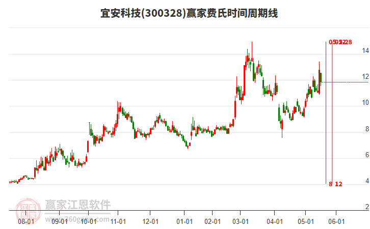 300328宜安科技費氏時間周期線工具 300328宜安科技費氏時間周期線工具