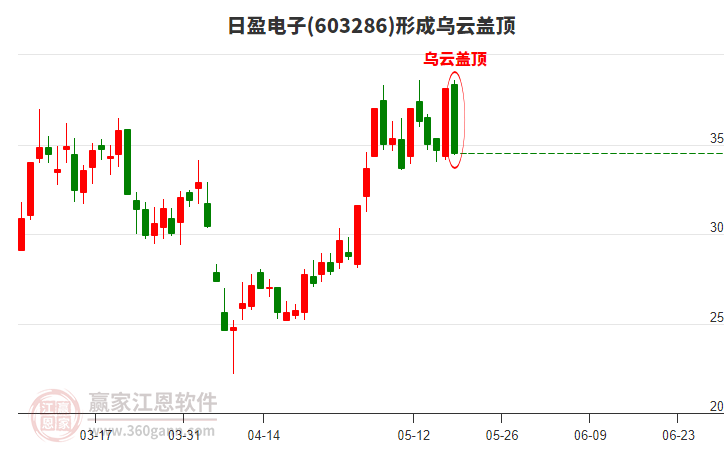 日盈電子(603286)形成烏云蓋頂形態(tài)