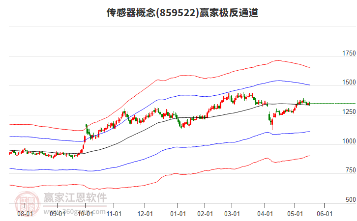 859522傳感器贏家極反通道工具