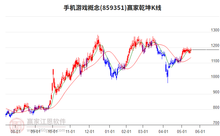 859351手機(jī)游戲贏家乾坤K線工具 859351手機(jī)游戲贏家乾坤K線工具