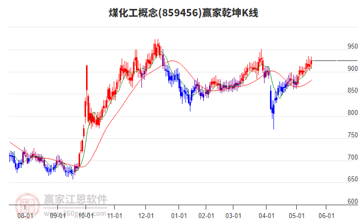 859456煤化工贏家乾坤K線工具 859456煤化工贏家乾坤K線工具