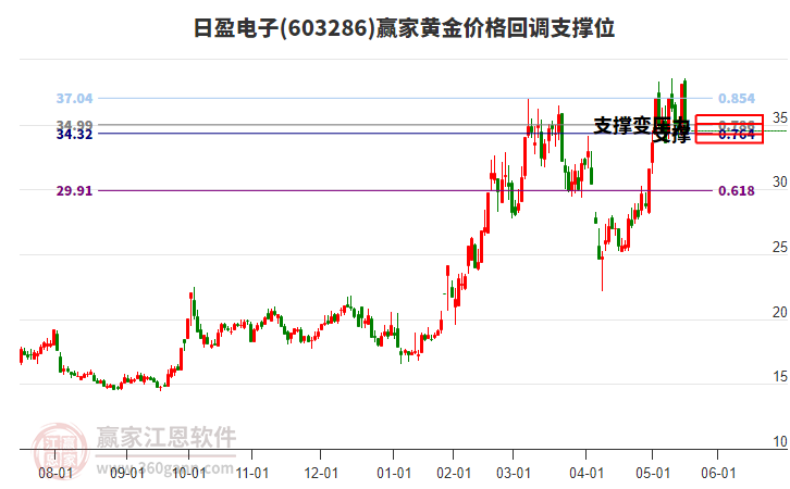 603286日盈電子黃金價格回調(diào)支撐位工具