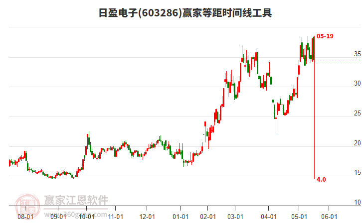 603286日盈電子等距時間周期線工具
