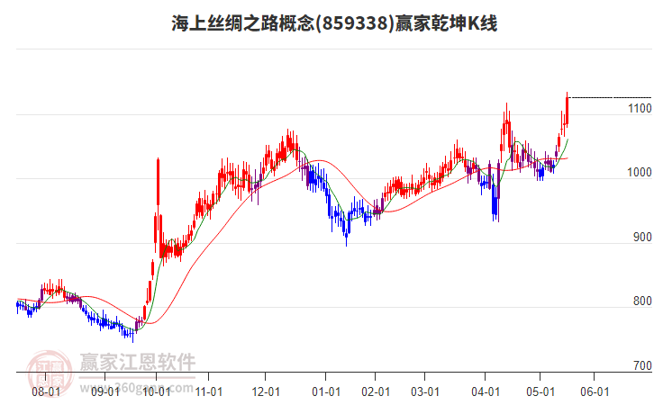 859338海上絲綢之路贏家乾坤K線工具 859338海上絲綢之路贏家乾坤K線工具