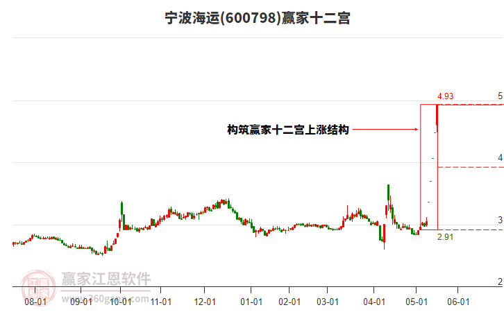 600798寧波海運(yùn)贏家十二宮工具 600798寧波海運(yùn)贏家十二宮工具