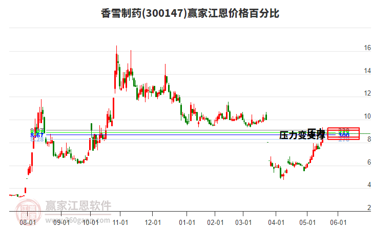 300147香雪制藥江恩價(jià)格百分比工具 300147香雪制藥江恩價(jià)格百分比工具