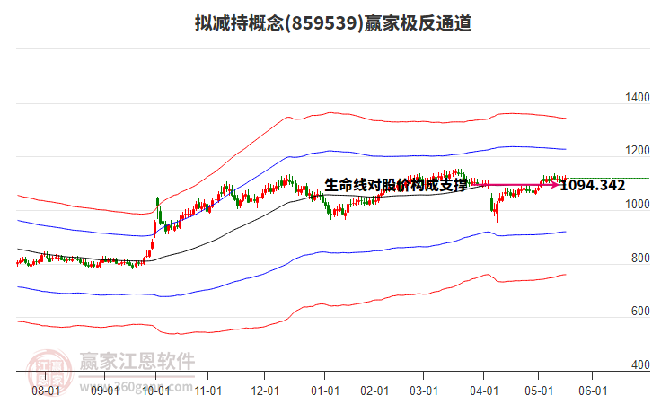 859539擬減持贏家極反通道工具