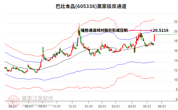 605338巴比食品贏家極反通道工具 605338巴比食品贏家極反通道工具