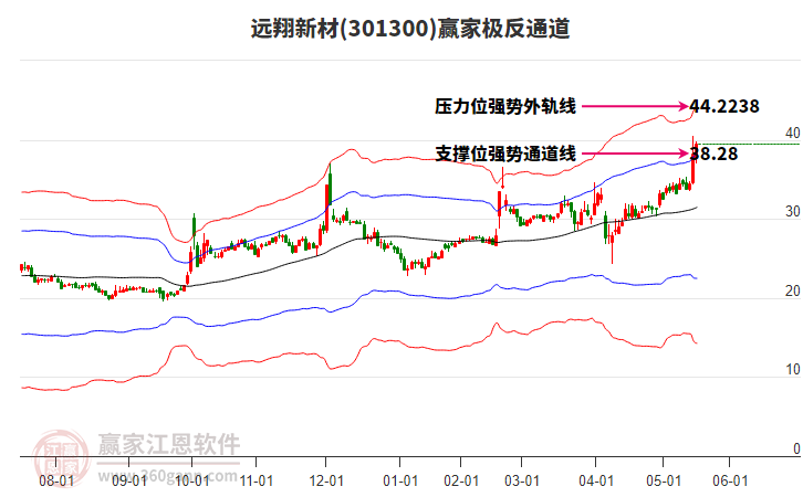 301300遠(yuǎn)翔新材贏家極反通道工具