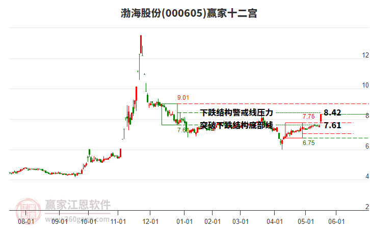 000605渤海股份贏家十二宮工具 000605渤海股份贏家十二宮工具