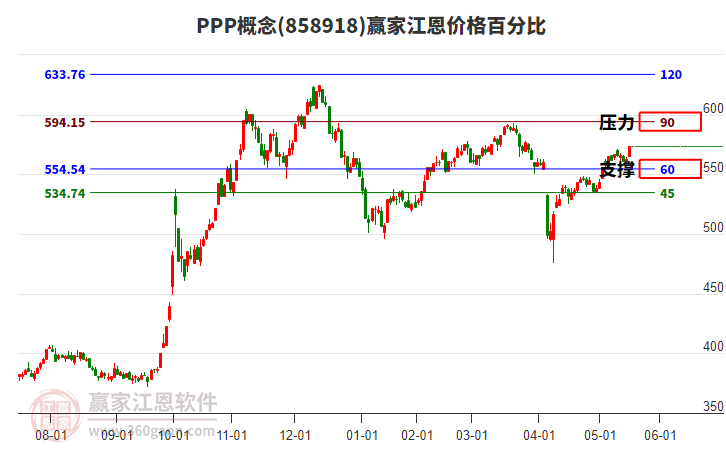 PPP概念江恩價(jià)格百分比工具 PPP概念江恩價(jià)格百分比工具