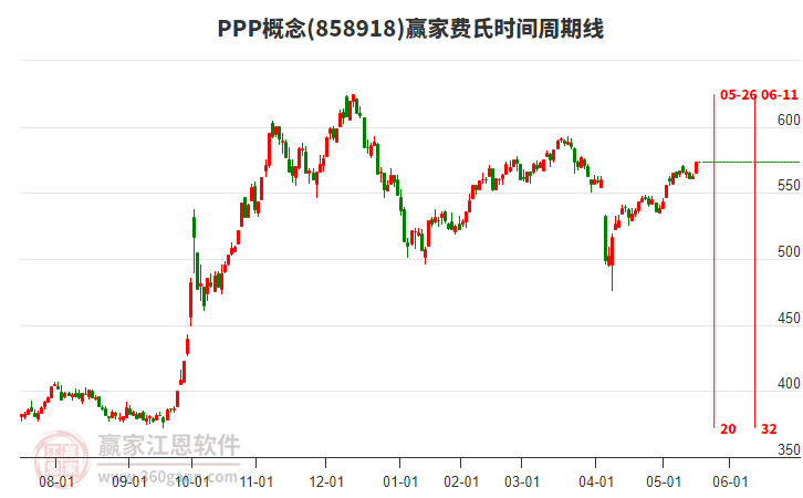 PPP概念費(fèi)氏時(shí)間周期線工具 PPP概念費(fèi)氏時(shí)間周期線工具