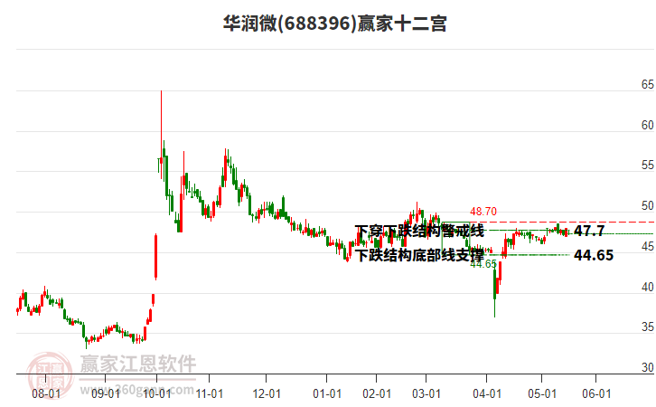 688396華潤(rùn)微贏家十二宮工具