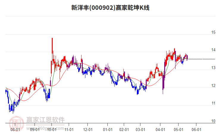 000902新洋豐贏家乾坤K線工具 000902新洋豐贏家乾坤K線工具