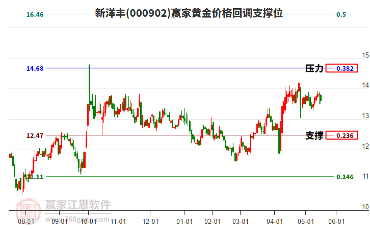 000902新洋豐黃金價(jià)格回調(diào)支撐位工具 000902新洋豐黃金價(jià)格回調(diào)支撐位工具