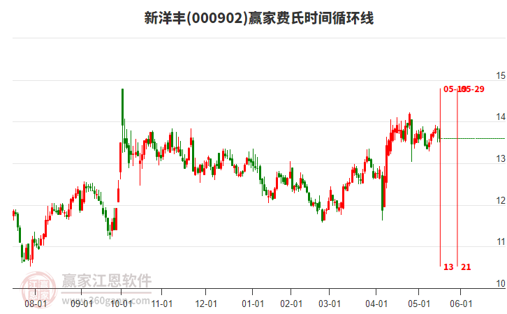 000902新洋豐費(fèi)氏時(shí)間循環(huán)線工具 000902新洋豐費(fèi)氏時(shí)間循環(huán)線工具