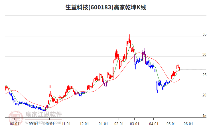 600183生益科技贏家乾坤K線工具