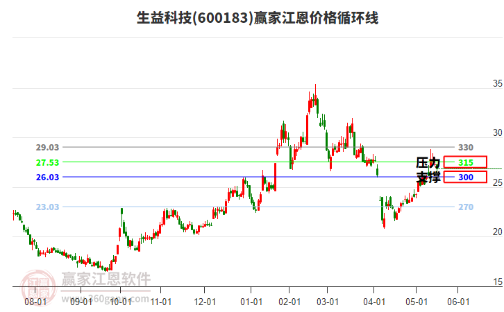 600183生益科技江恩價(jià)格循環(huán)線工具