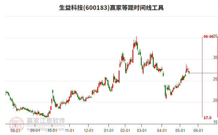 600183生益科技等距時(shí)間周期線工具