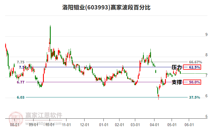 603993洛陽鉬業(yè)波段百分比工具
